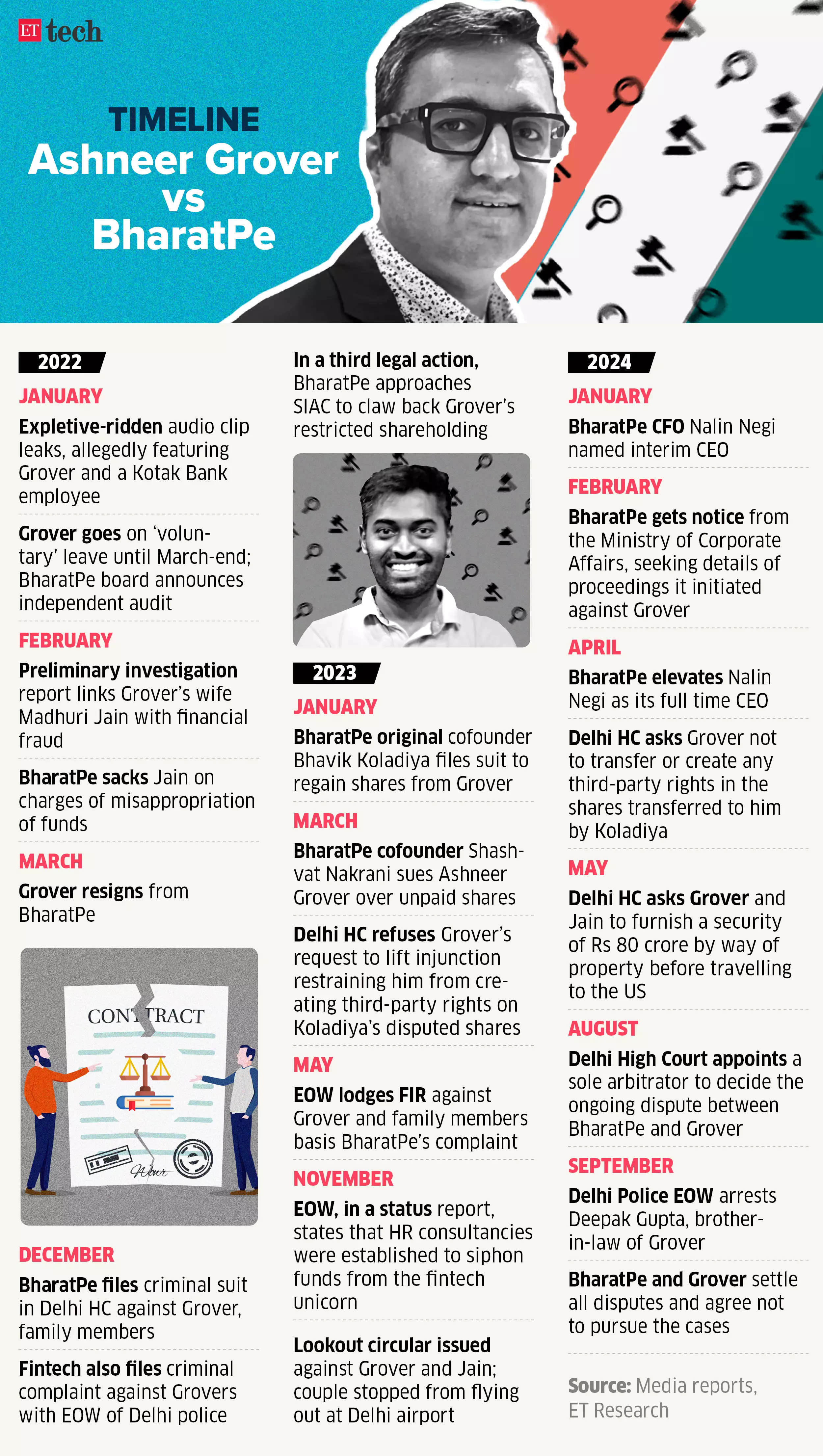 ashneer-grover-vs-bharatpe_a-timeline_sep_2024_graphic_ettech.