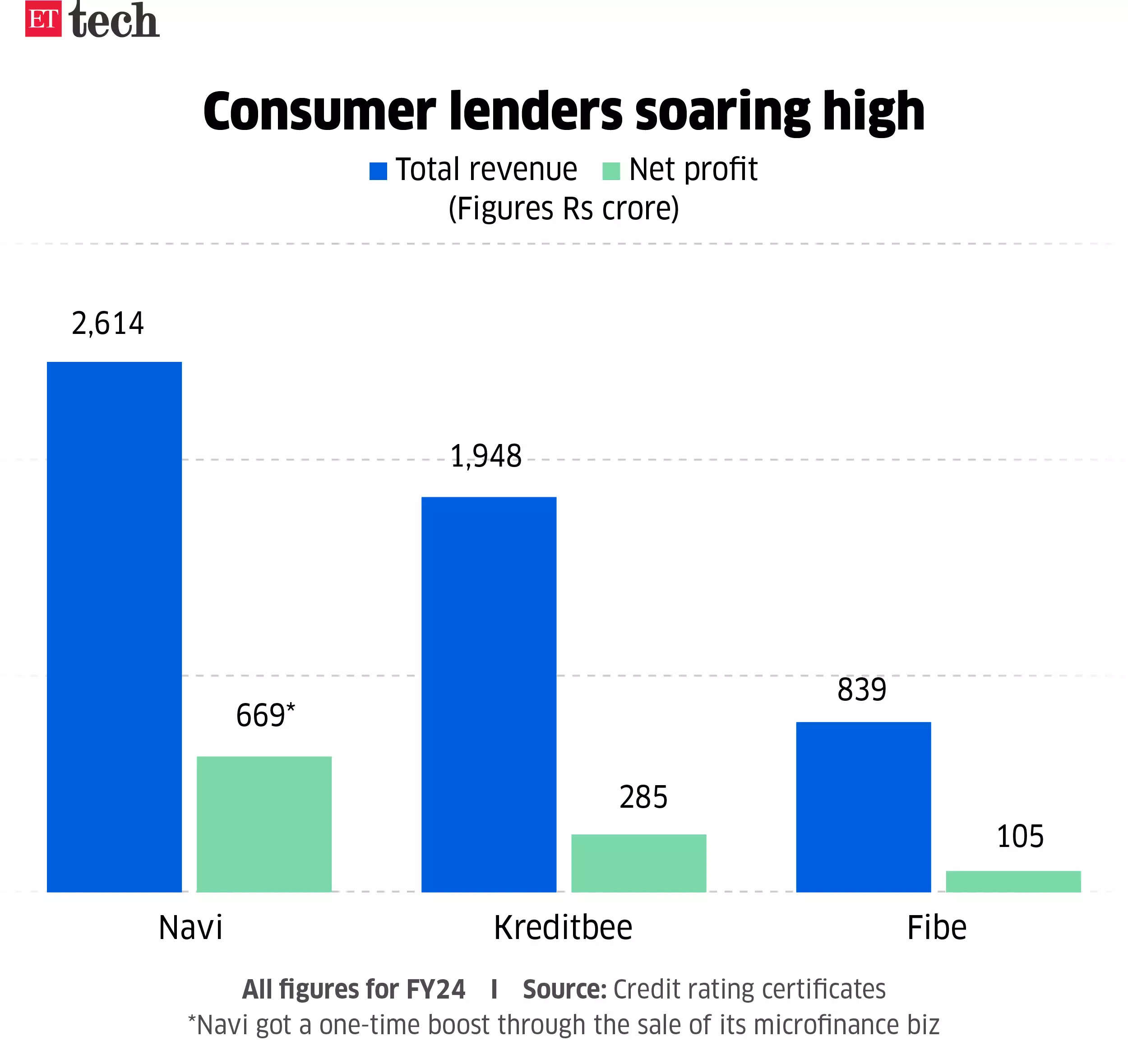 consumer-lenders-soaring-high_graphic_oct-2024_ettech.