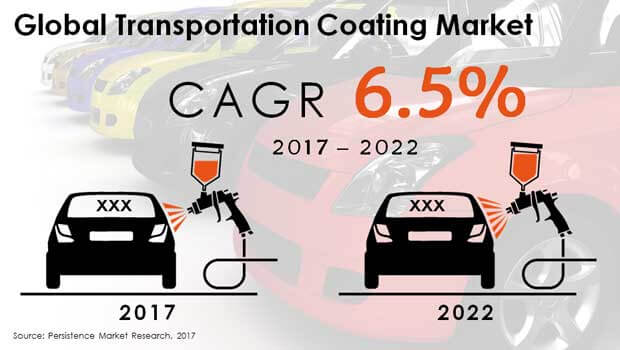 Transportation Coating Market