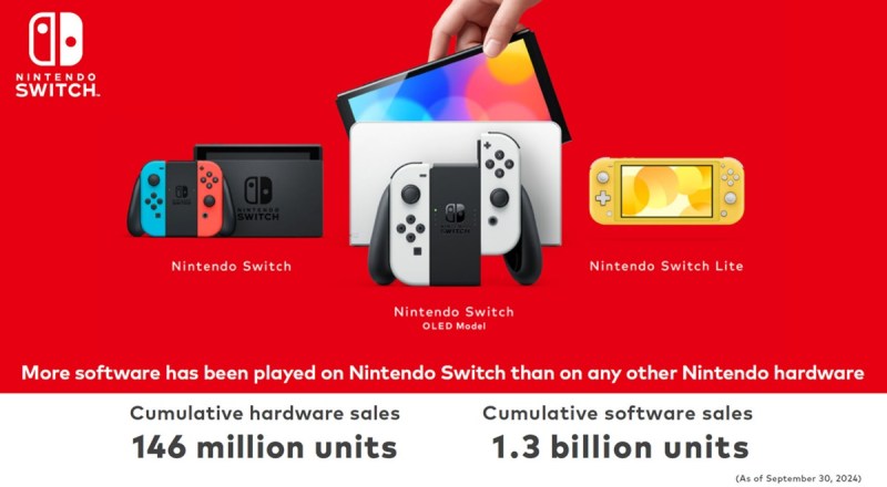 The Nintendo Switch has sold 146 million devices in 7.5 years.