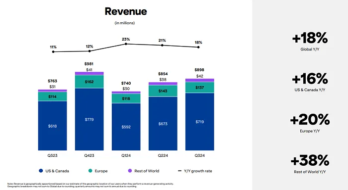 Pinterest Q3 2024