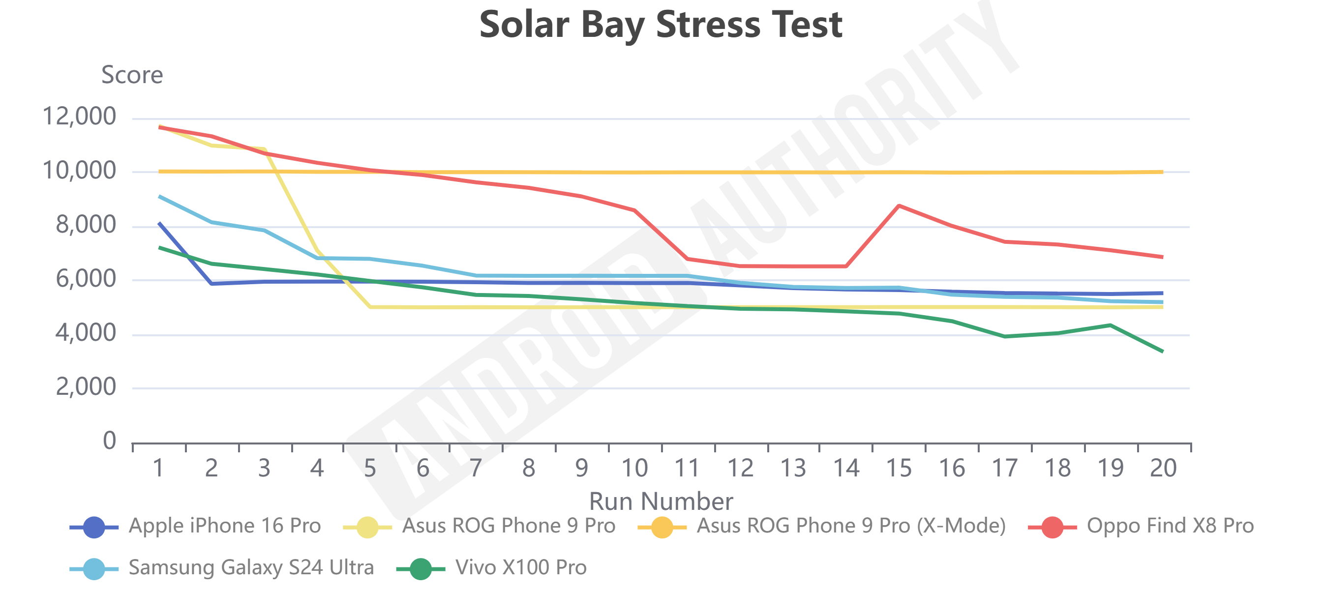 OPPO Find X8 Pro Solar Bay Stress Test