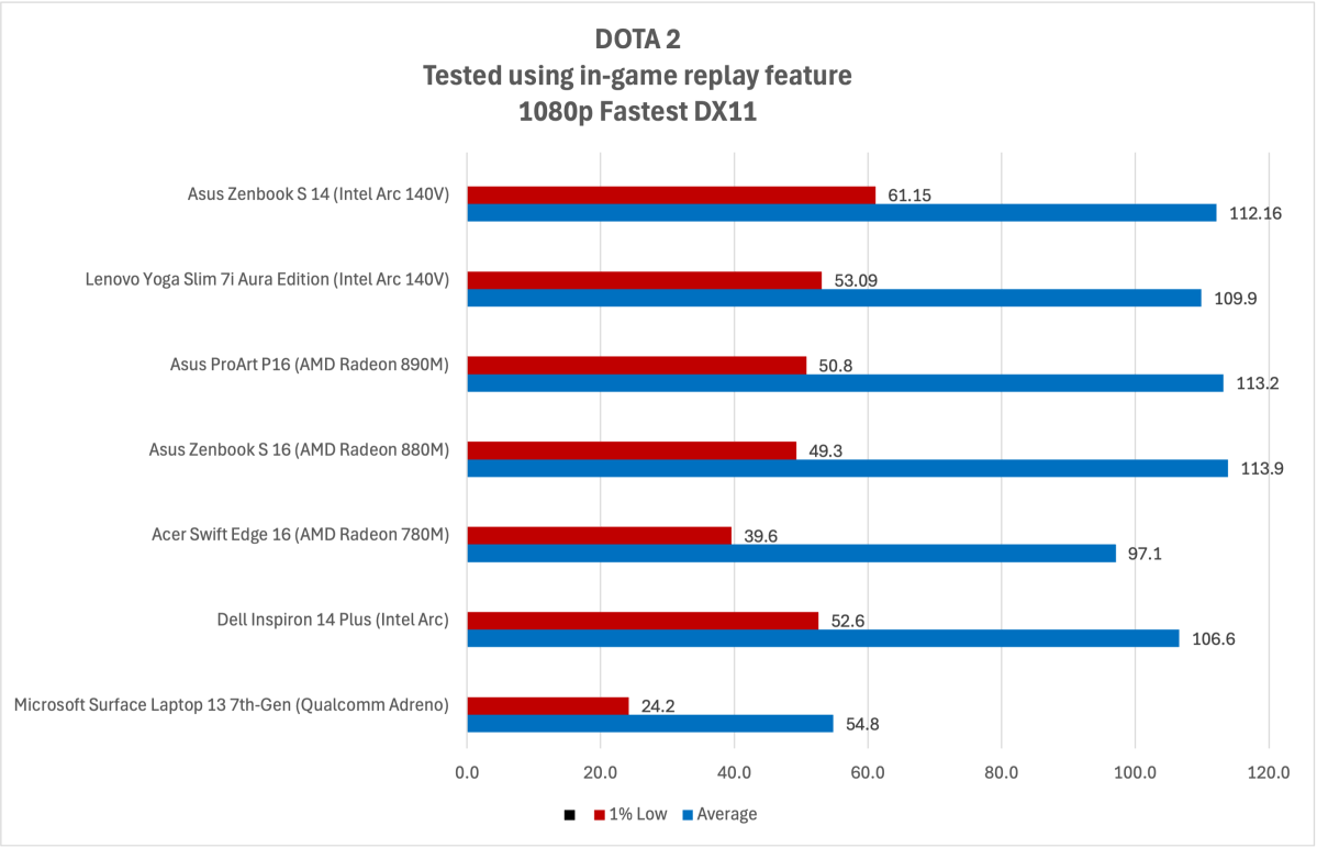 Intel Arc 140V benchmark results for Dota 2