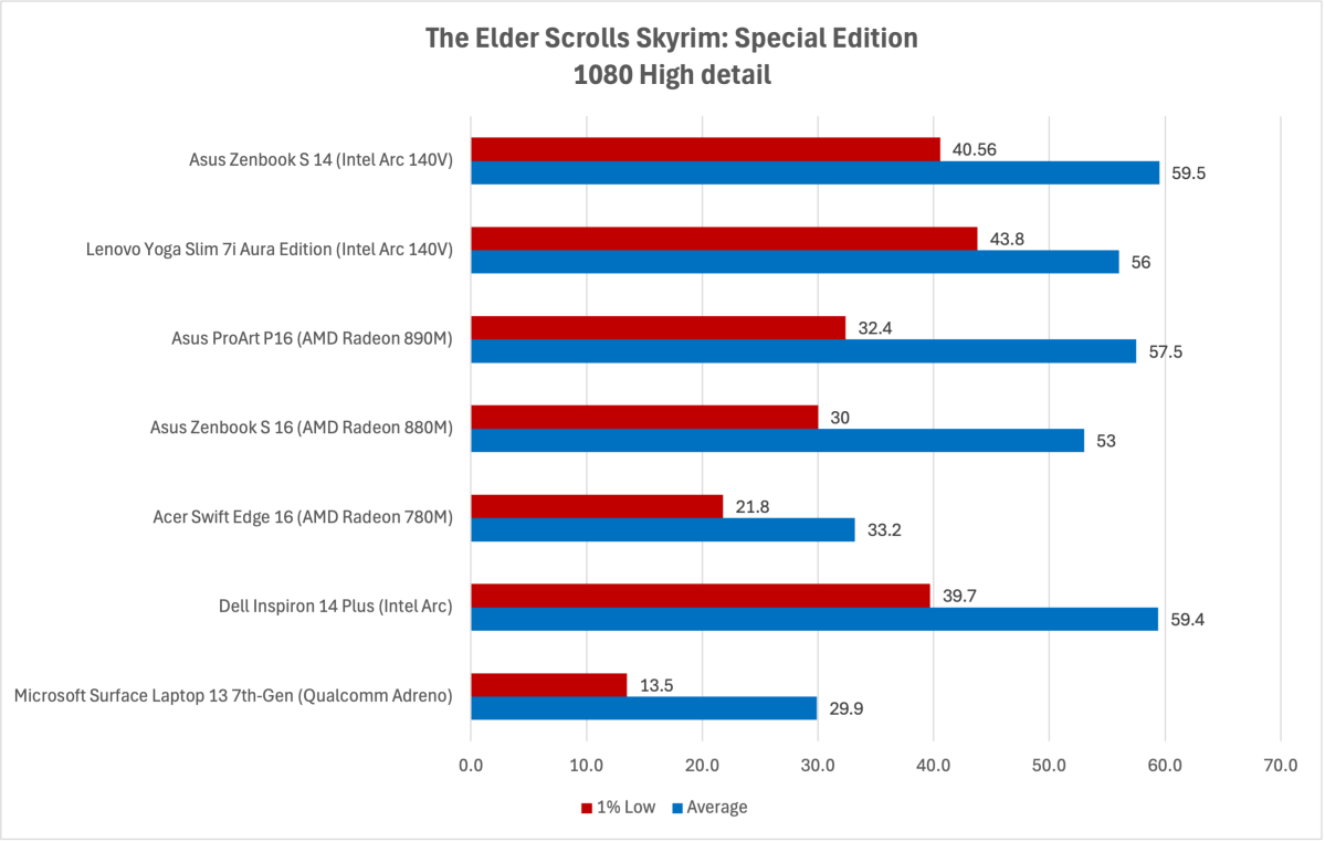 Intel Arc 140V benchmark results for Skyrim