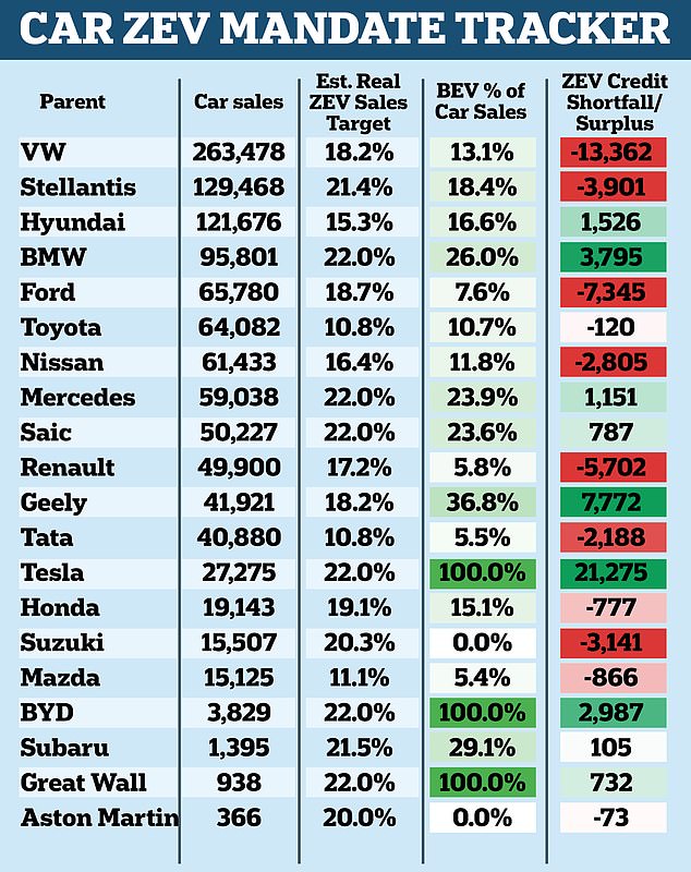 Research by This is Money suggests some of the biggest car firms and groups are falling behind on targets for battery electric vehicle sales