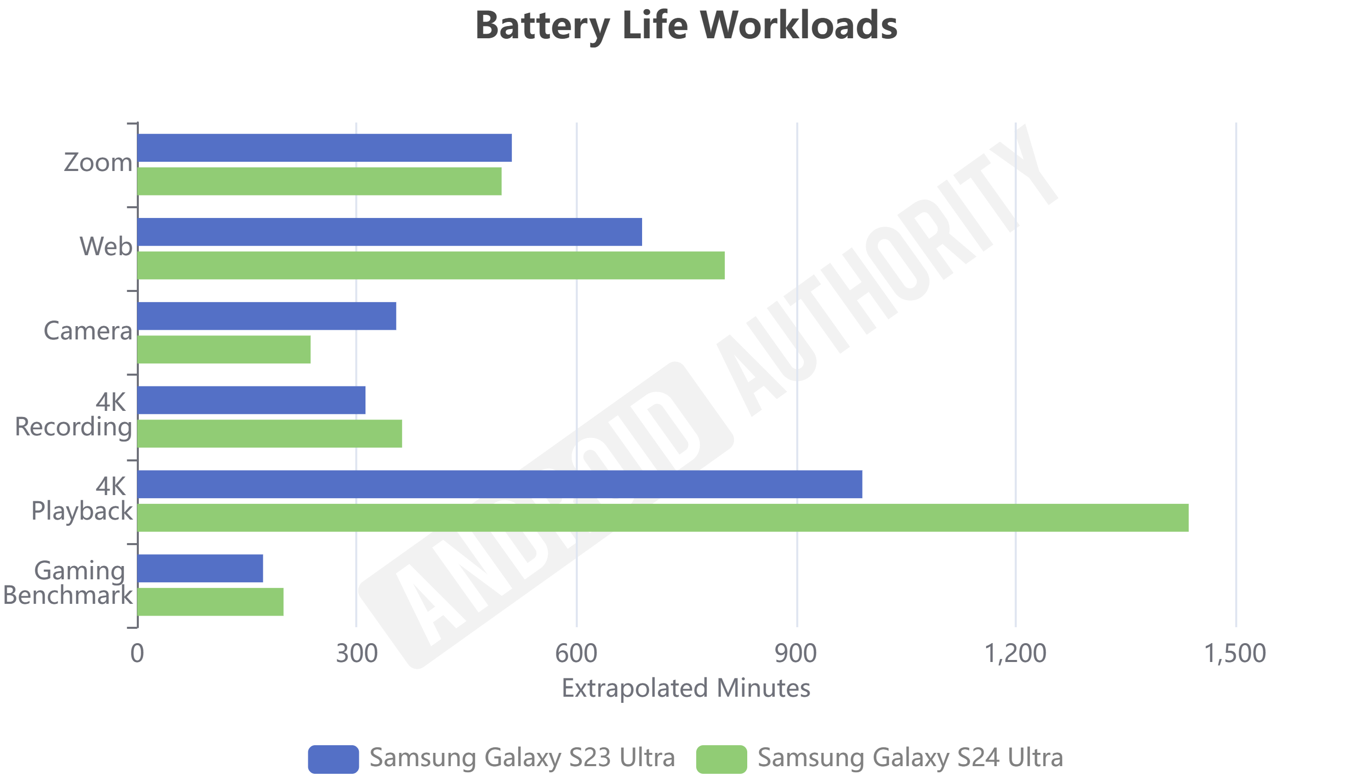 Galaxy S23 Ultra vs Galaxy S24 Ultra Battery Life Workloads