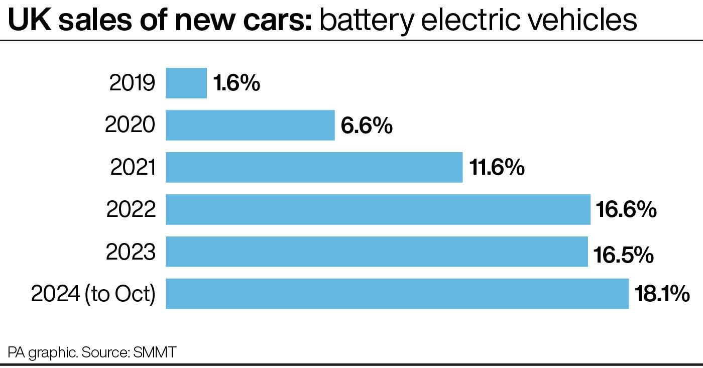 UK sales of new cars: battery electric vehicles