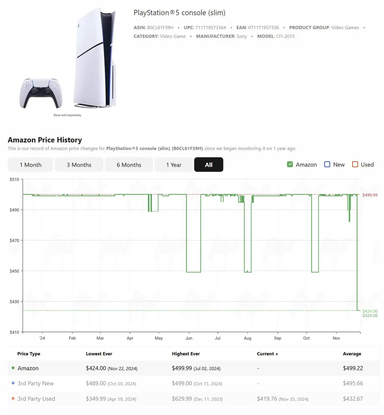 Sony PS5 Slim Price History