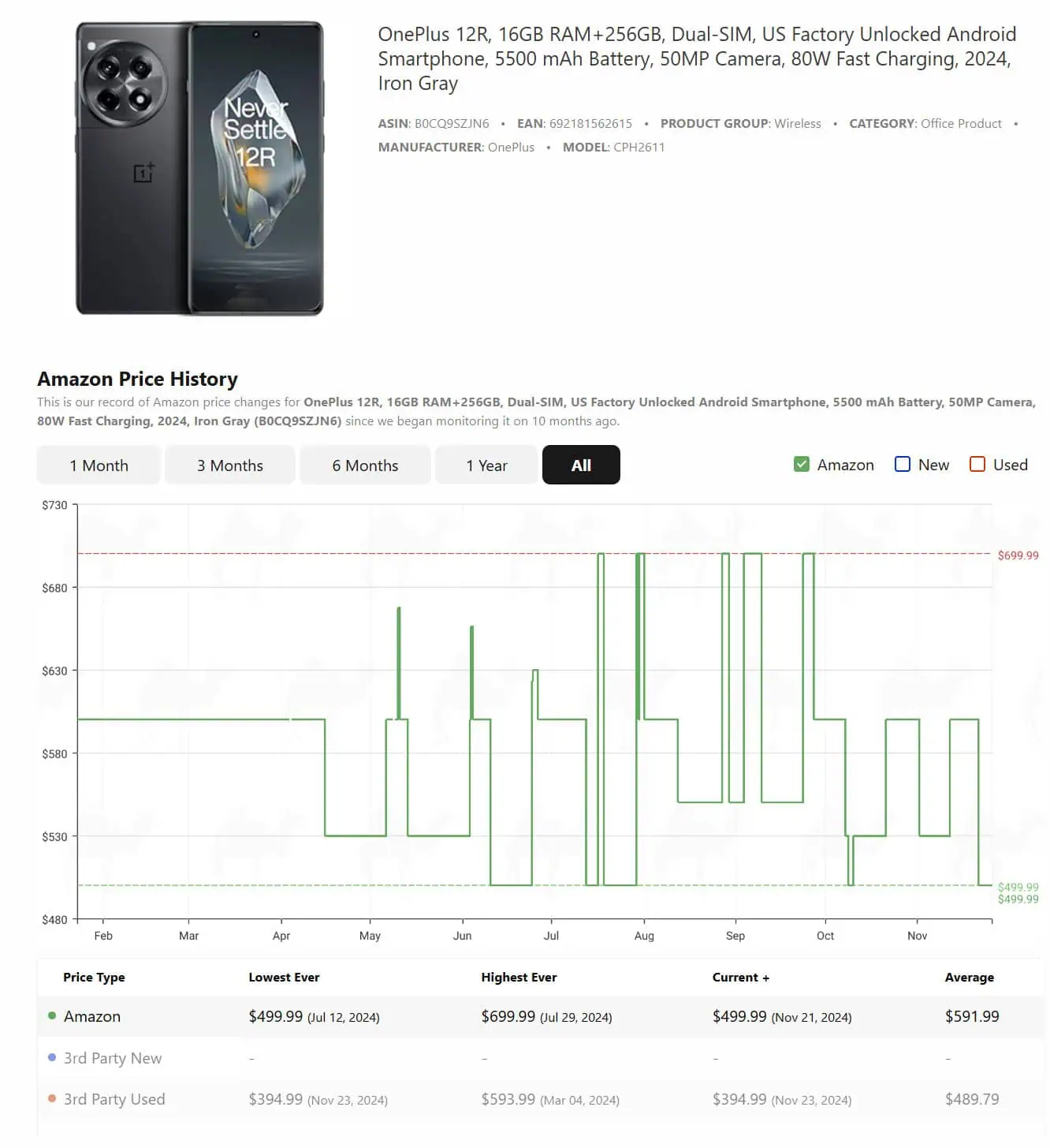 OnePlus 12R Price History