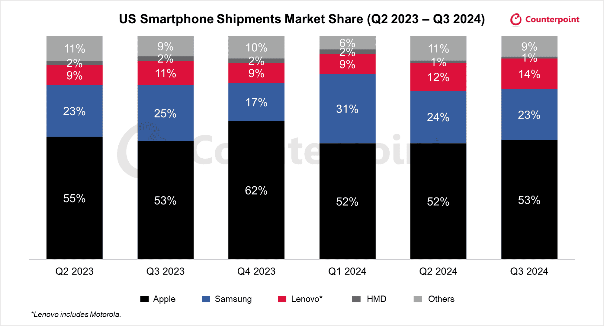 Apple Samsung US Q3 2024