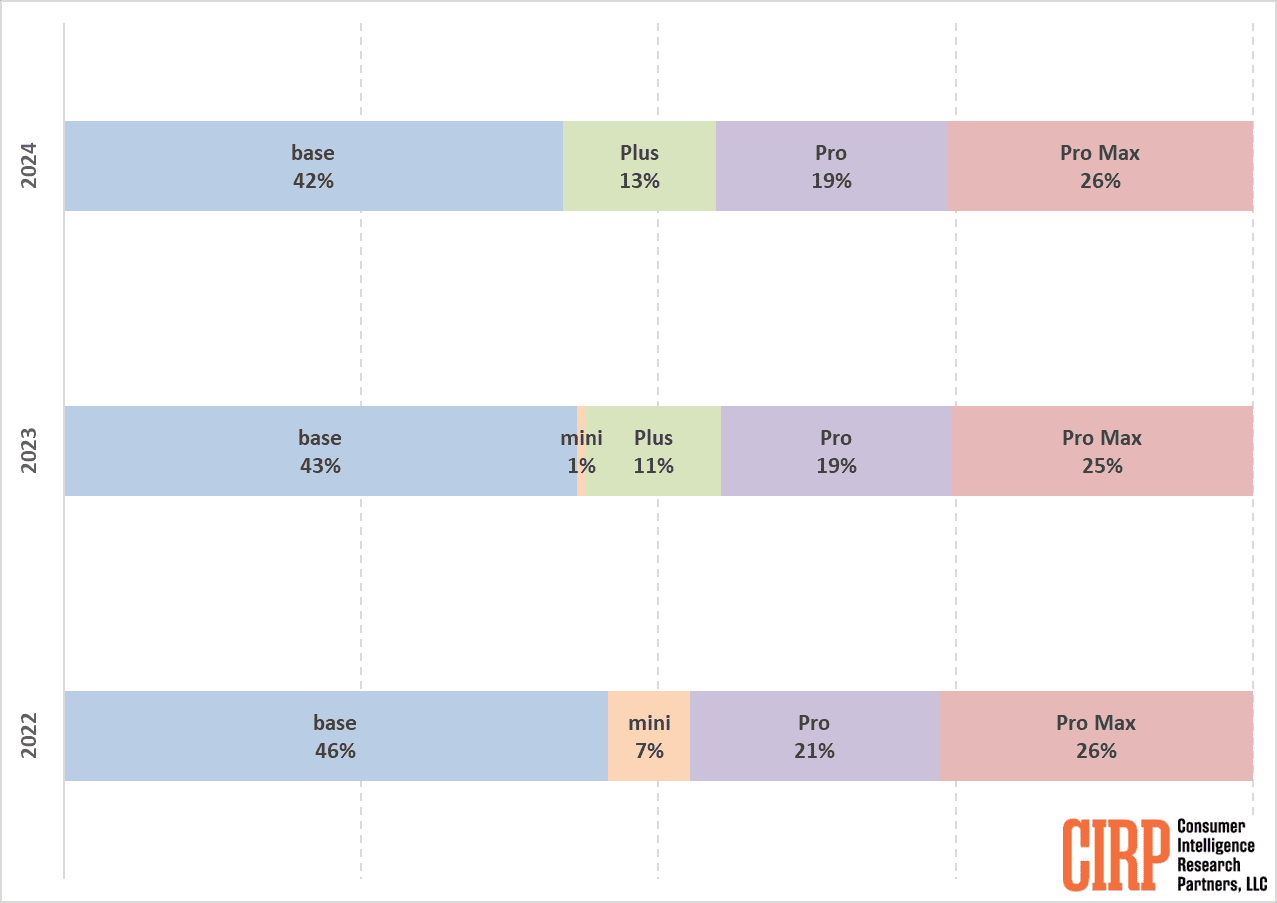 Apple Sales Report CIRP