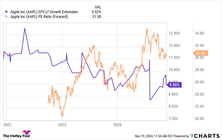 AAPL EPS LT Growth Estimates Chart