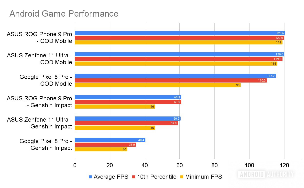 Tensor vs Snapdragon Android Game Performance