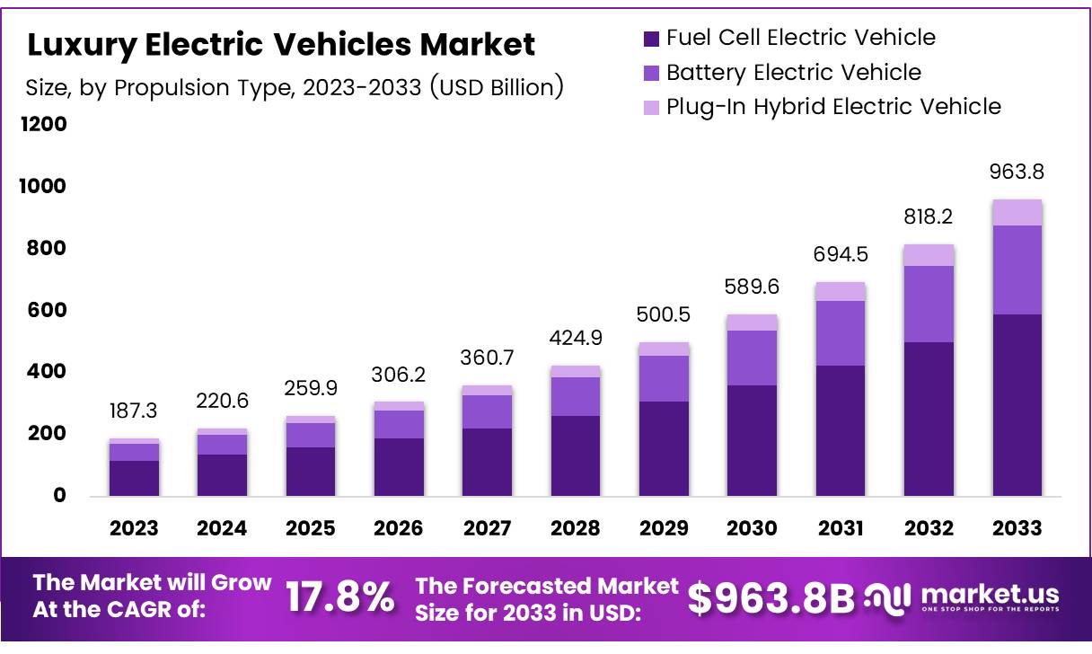 Luxury Electric Vehicles Market Size