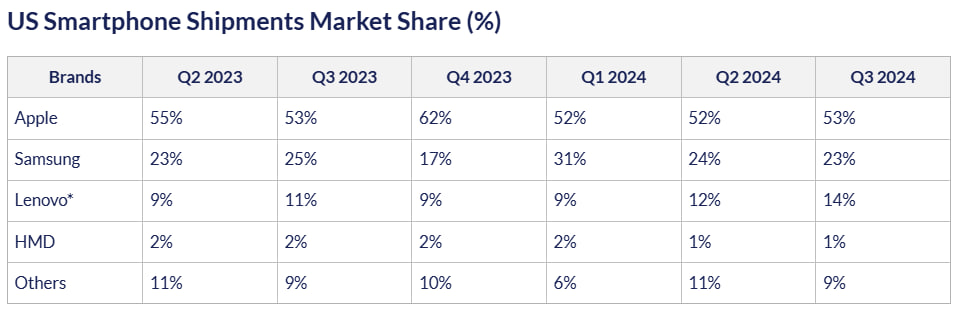 Counterpoint Research US Smartphone Market Q3 2024