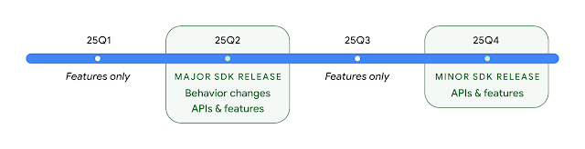 Google's Andoird 16 release schedule