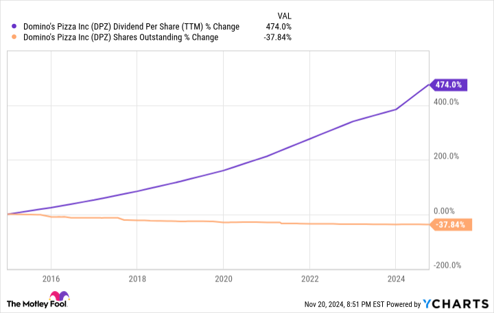 DPZ Dividend Per Share (TTM) Chart