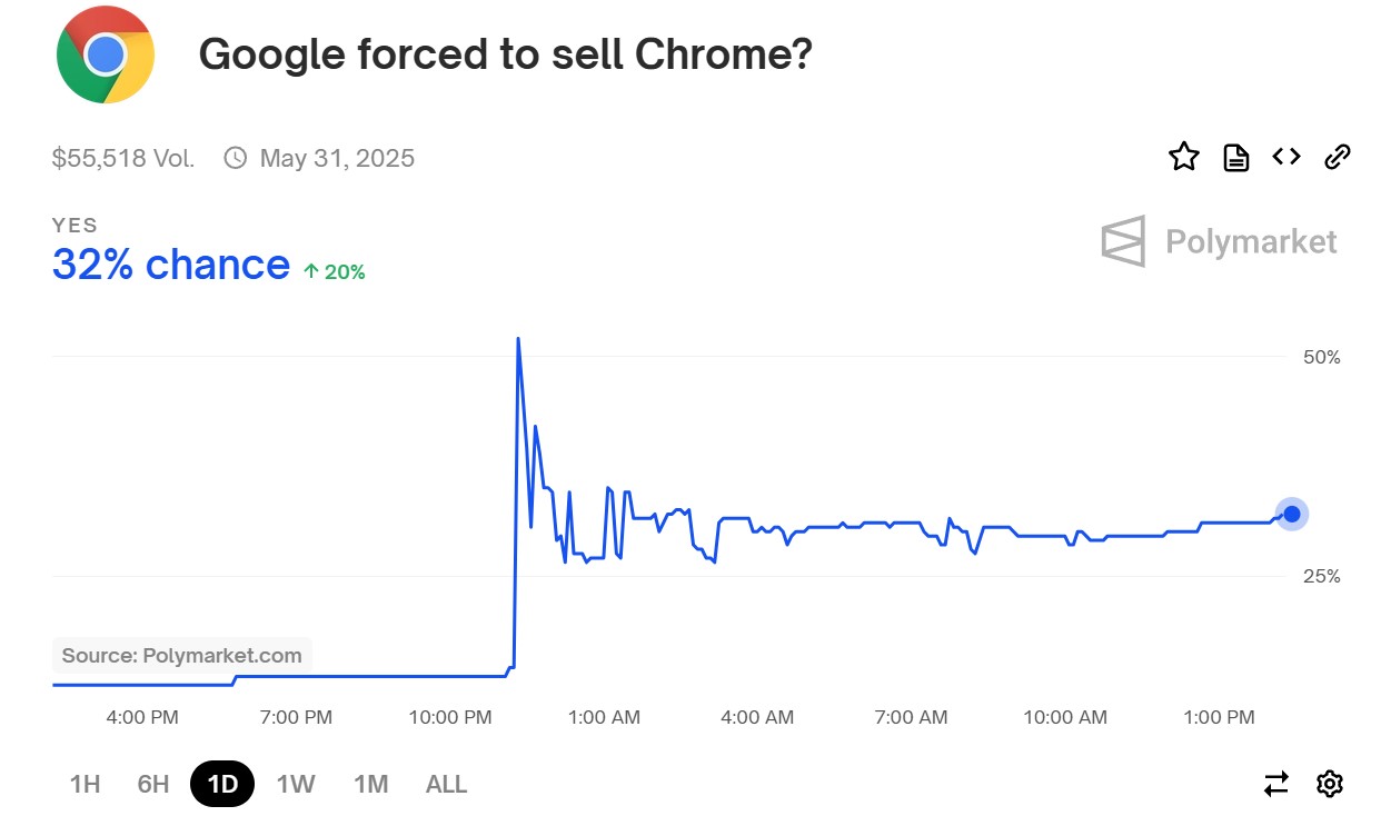 polymarket chrome sale odds