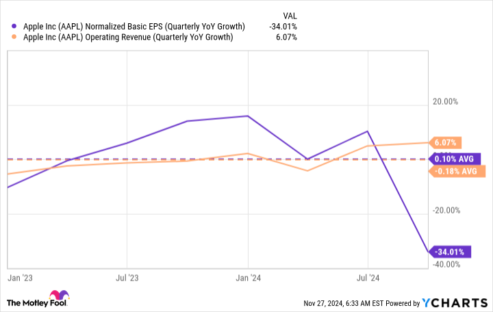 AAPL Normalized Basic EPS (Quarterly YoY Growth) Chart