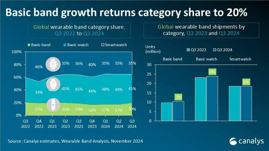 Global wearable band market grew