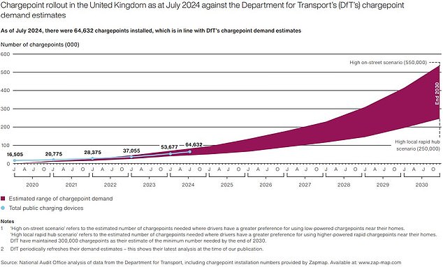 By July, more than 64,600 public chargepoints were installed. It means the rollout is 'on track' to meet the 300,000 that the Department for Transport promised by 2030, the report stated