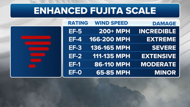 Enhanced Fujita Scale