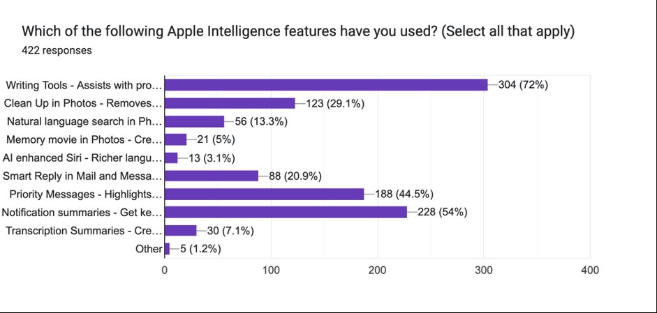 Bar chart showing usage of Apple features. Writing Tools most used (72%), followed by Notification Summaries (54%), Priority Messages (44.5%), and others with decreasing percentages. Total responses: 422.