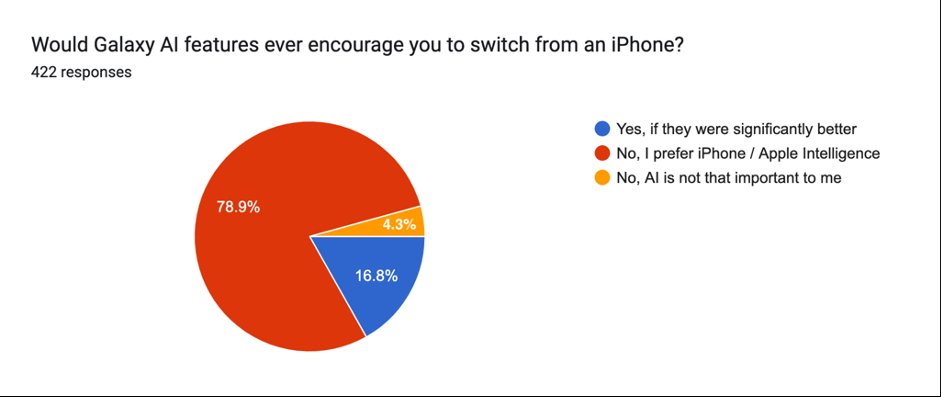 Pie chart showing responses about Galaxy AI features: 16.8% yes, 78.9% prefer iPhone, 4.3% say AI is not important. Total responses: 422.