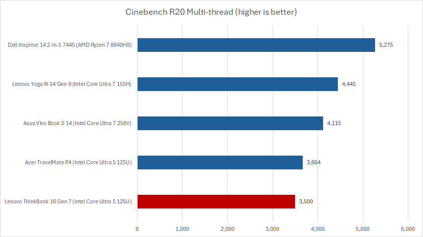 Lenovo ThinkBook 16 G7 Cinebench results