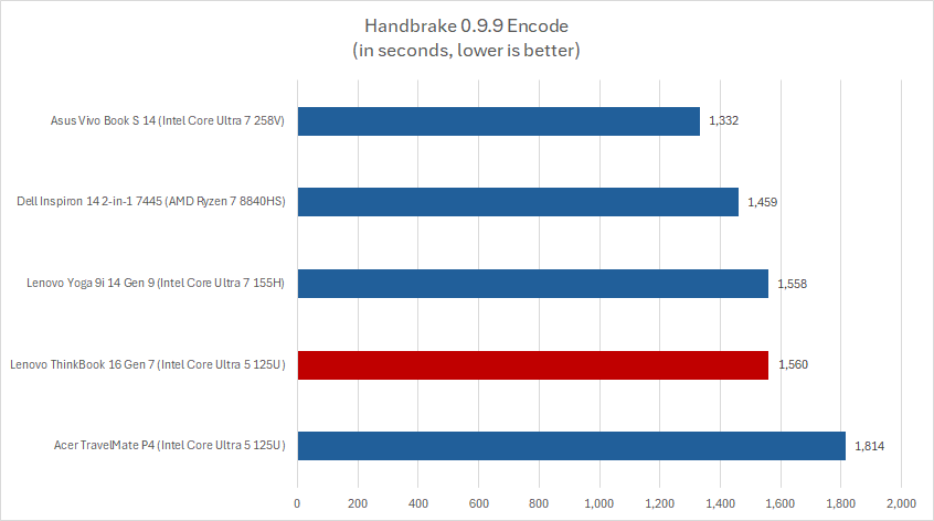 Lenovo ThinkBook 16 G7 Handbrake results