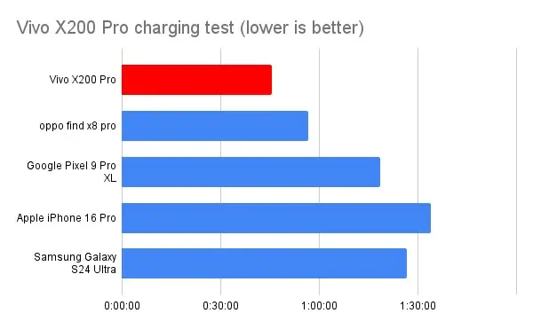 Vivo X200 Pro charging test (lower is better)