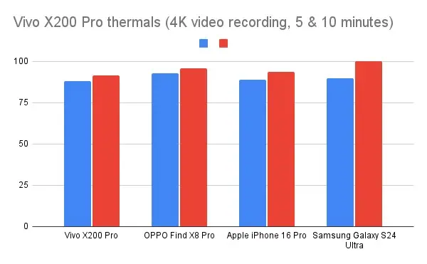 Vivo X200 Pro thermals (4K video recording 5 & 10 minutes)