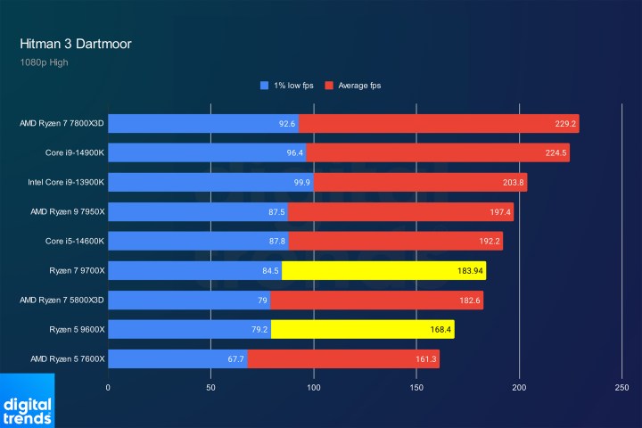 Performance in Hitman 3 for the Ryzen 7 9700X.