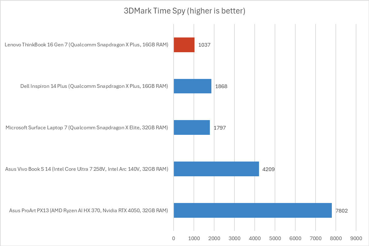 Lenovo ThinkBook Time Spy chart