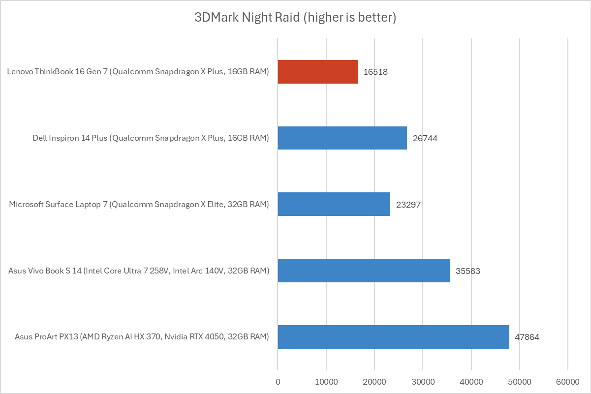 Lenovo ThinkBook 3DMark chart