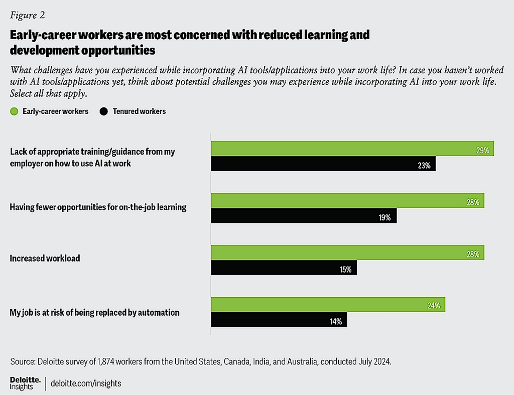 AI impact on tech workers