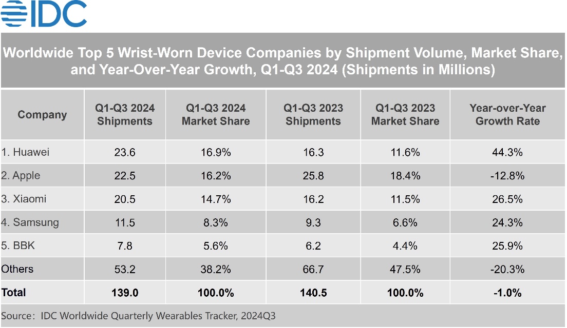 IDC China Becomes the Largest Wrist Worn Device Market, Leading Global Growth 2024 Dec F 1