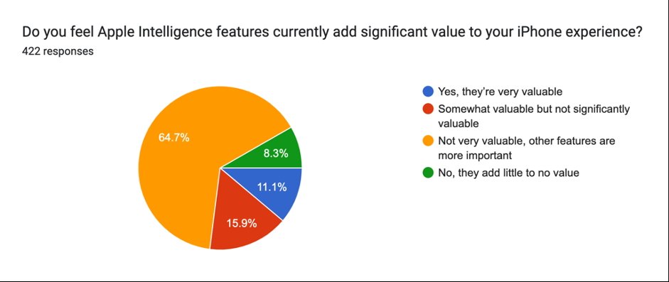 Pie chart showing responses: 64.7% little to no value, 15.9% somewhat valuable, 11.1% very valuable, 8.3% not very valuable. Total responses: 422.