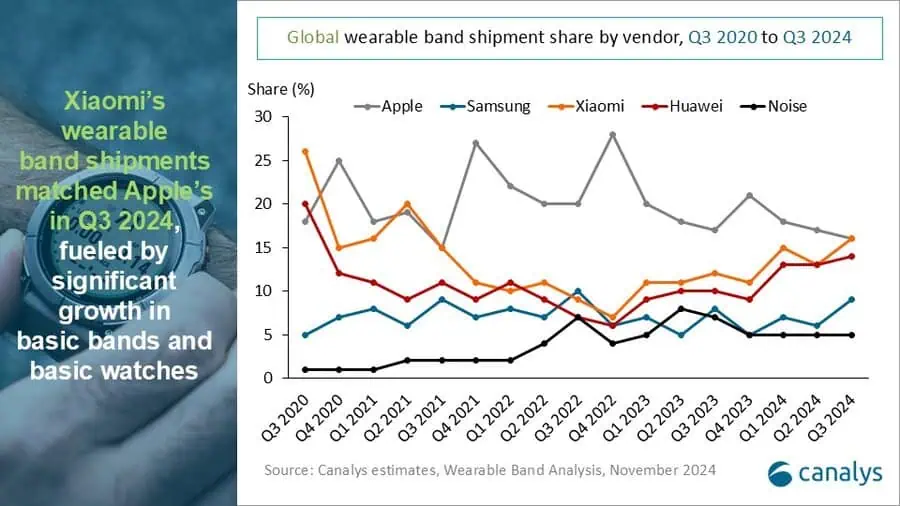 Xiaomi and Apple tie for the top