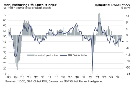 A chart showing the eurozone PMI