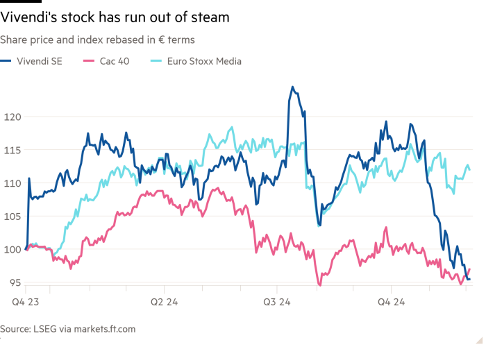 Line chart of Share price and index rebased in € terms showing Vivendi's stock has run out of steam