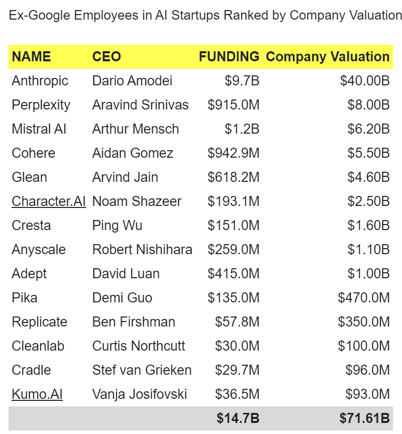 Google influence AI companies