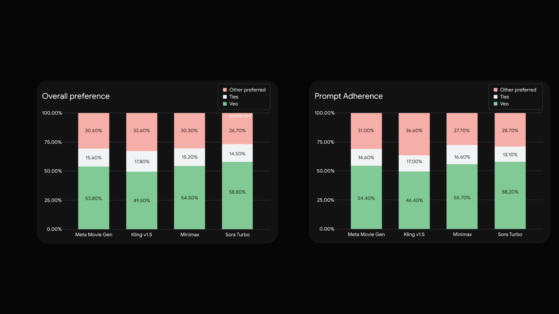 Google Veo 2 benchmarks compared to competitors like OpenAI's Sora Turbo