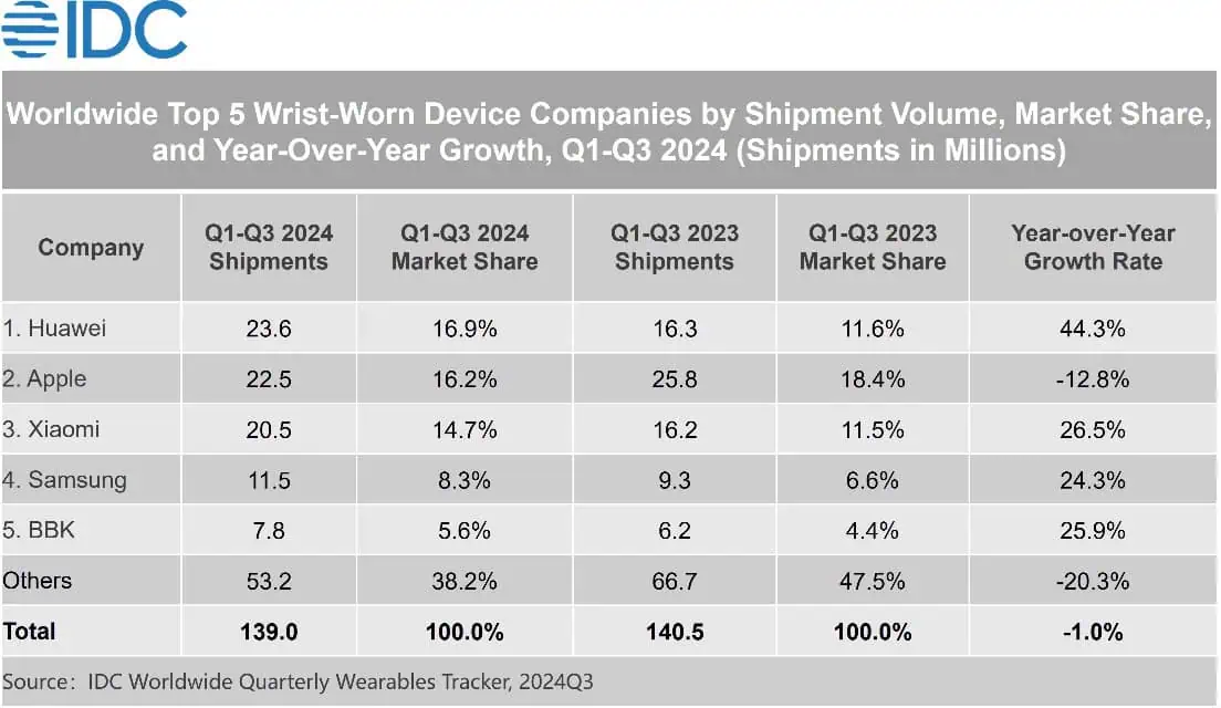 IDC Global Wearable Shipmets 2024