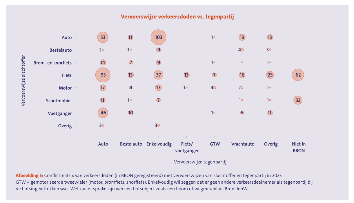 De conflictmatrix. Afbeelding uit het SWOV rapport.