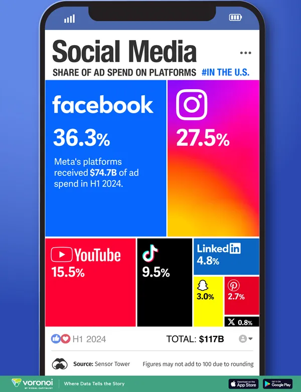 Social media ad spend visualization