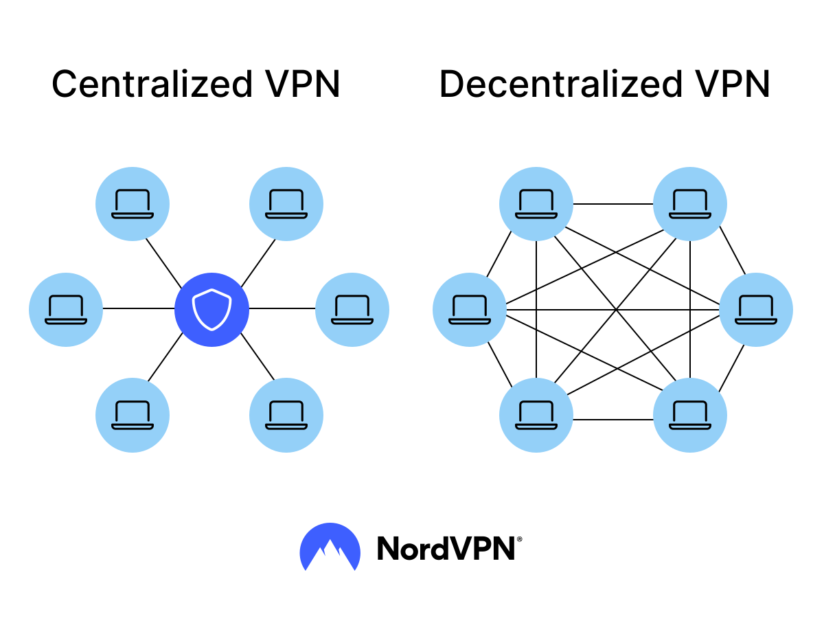 Decentralized VPN