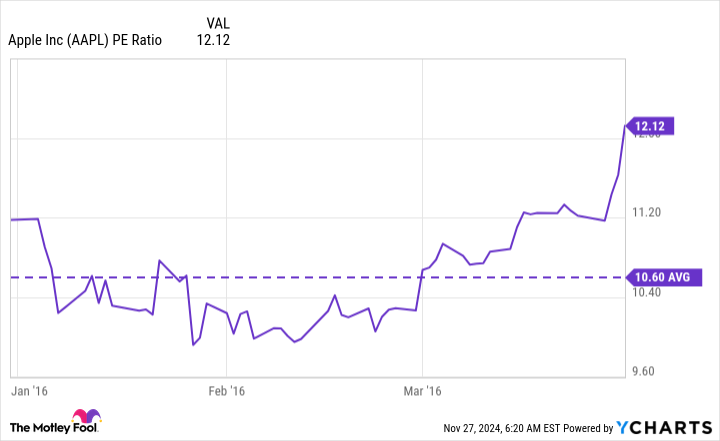 AAPL PE Ratio Chart