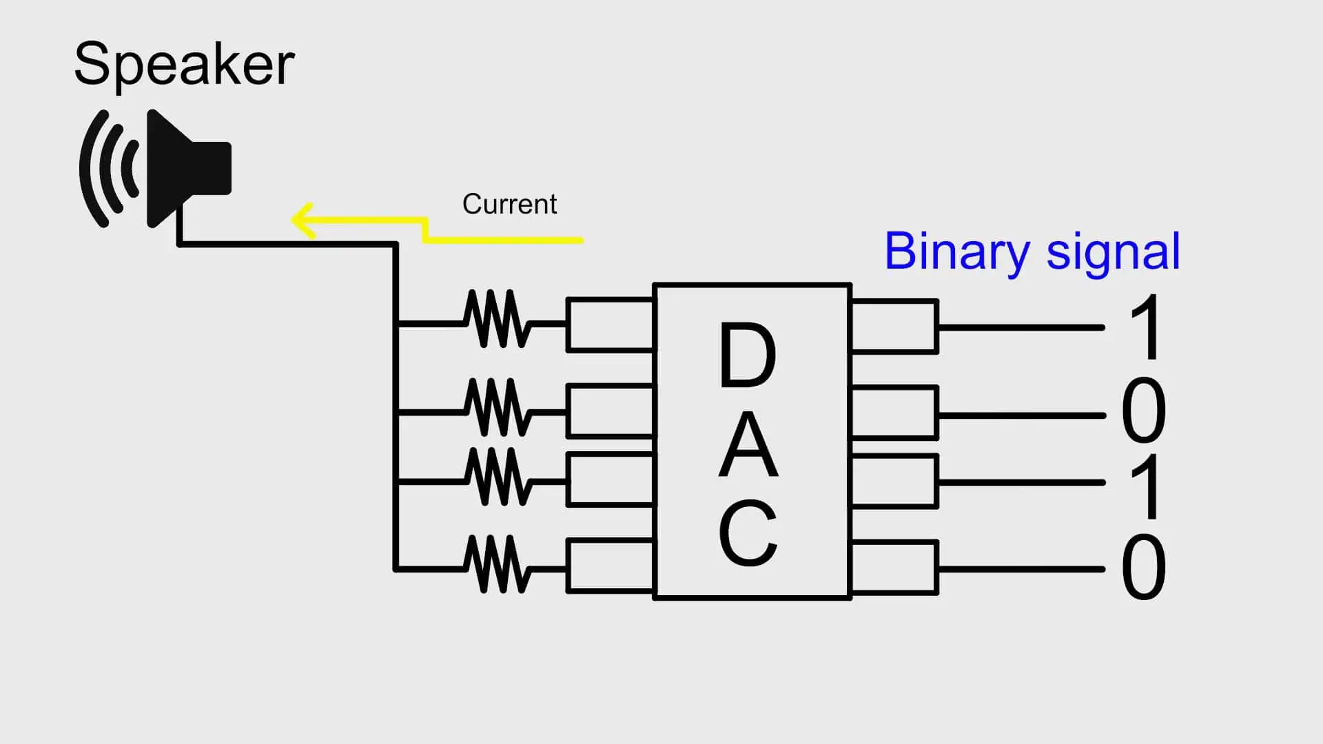 DAC Chart