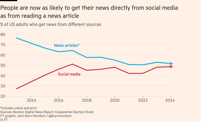 Chart showing that people are now as likely to get their news directly from social media as from reading a news article